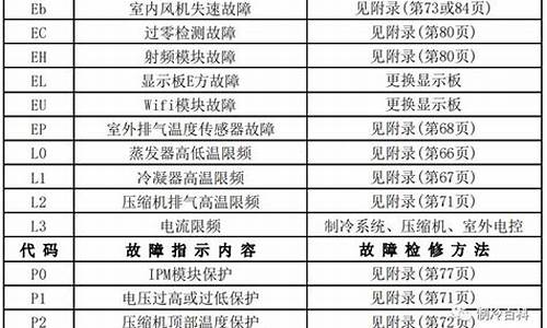 空调故障代码h3是什么故障-空调显示h3是什么意思,怎么维修