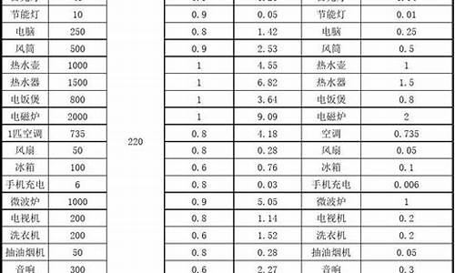 家用电器耗电排行榜!原来这么费电啊!!-家用电器耗电量一览表