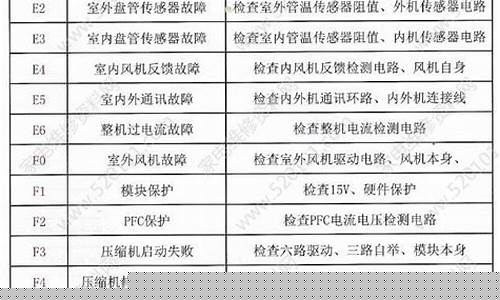 空调故障代码表一览表及处理方法-空调故障代码大全文库