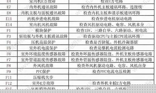 海尔空调维修代码大全-海尔空调维修代码