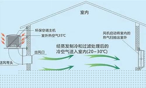 环保空调机价格-环保空调机工作原理
