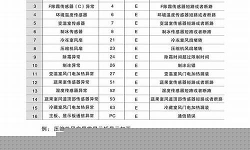 三星电视维修故障代码大全表-三星液晶电视常见故障及维修方法
