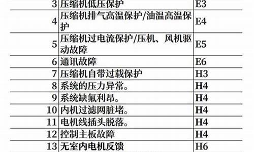 格力空调故障代码h7表示压缩机启动失败-格力空调故障代码h7
