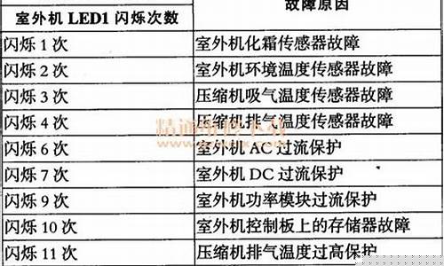 三菱空调故障代码u1-三菱空调故障代码u0