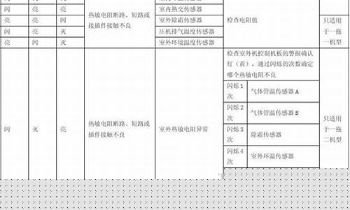 空调出现故障码e5-空调故障代码e5是什么意思