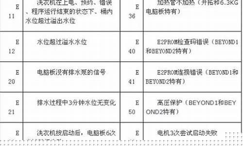 小天鹅洗衣机故障代码e33-美的洗衣机故障代码e3