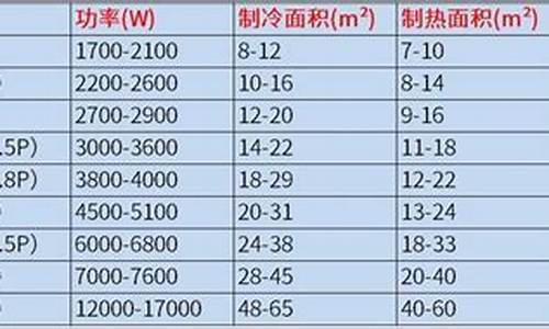 空调功率计算面积-空调功率对应面积
