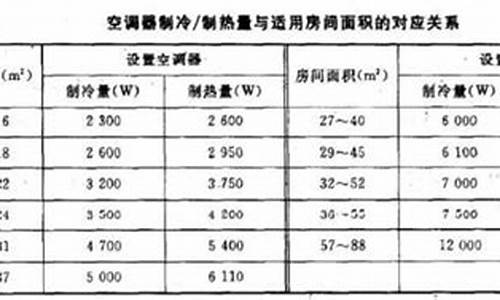 空调制冷面积和制热面积-空调制冷面积和制热面积的关系